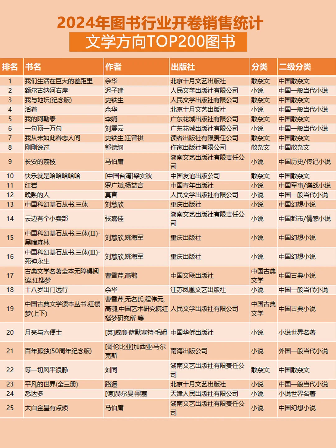 不会选书的，抄作业啦！2024年畅销文学书~~