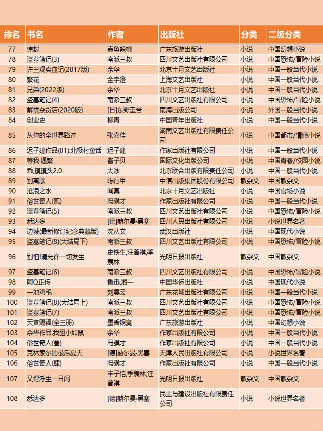不会选书的，抄作业啦！2024年畅销文学书~~