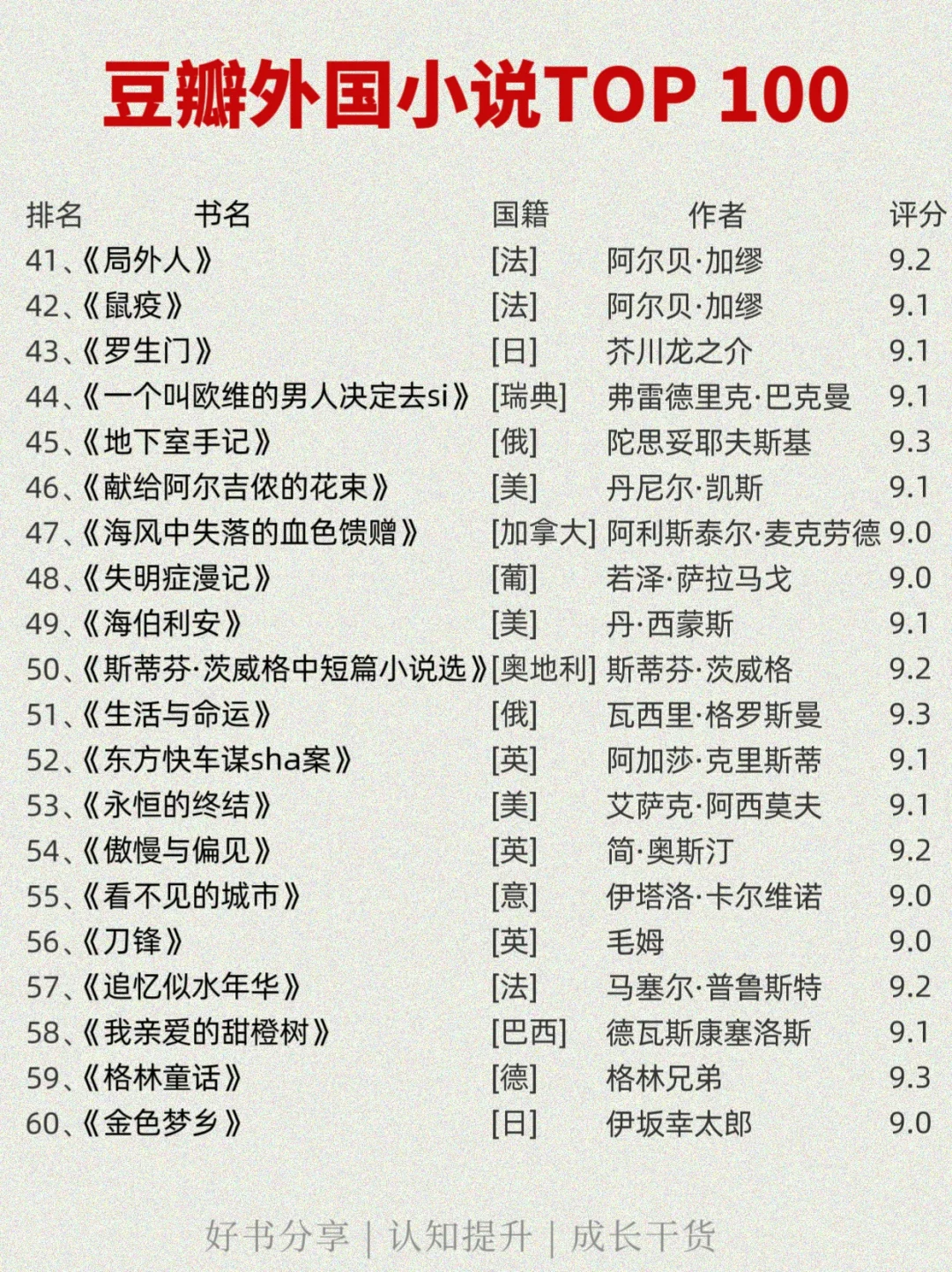 🔥豆瓣外国小说TOP100 |你读过哪些?