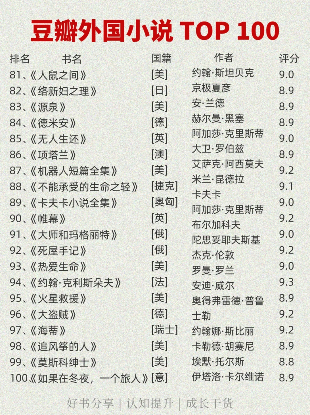 🔥豆瓣外国小说TOP100 |你读过哪些?