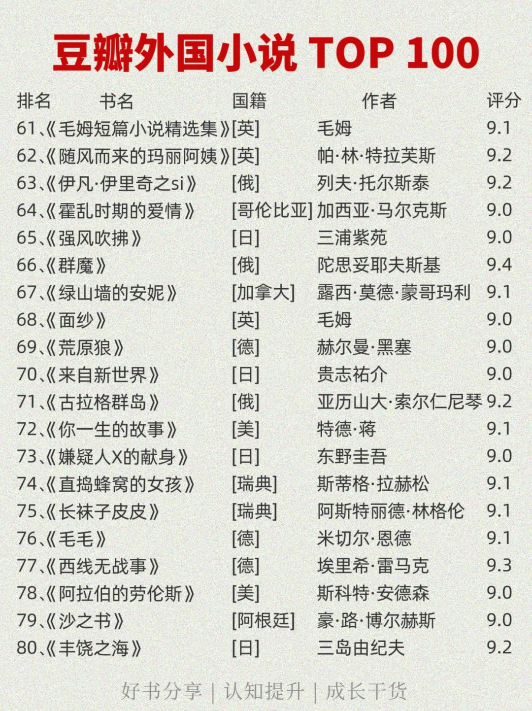 🔥豆瓣外国小说TOP100 |你读过哪些?