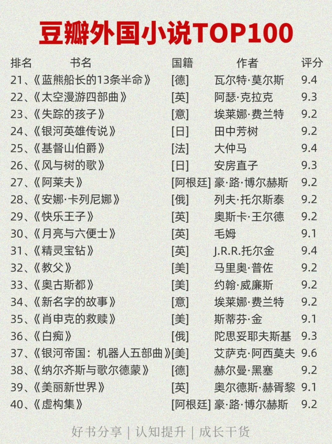 🔥豆瓣外国小说TOP100 |你读过哪些?