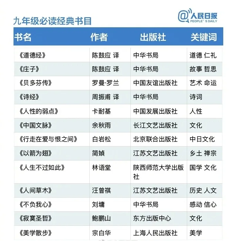 人民日报推荐的1-9年级必读书目，收藏起来