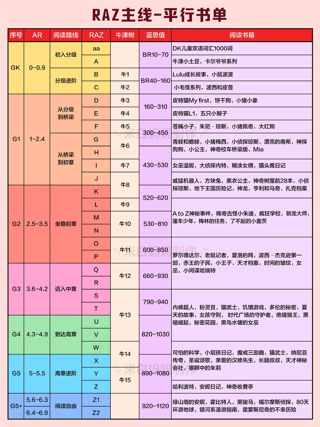 RAZ主线-平行书单，超全整理！
