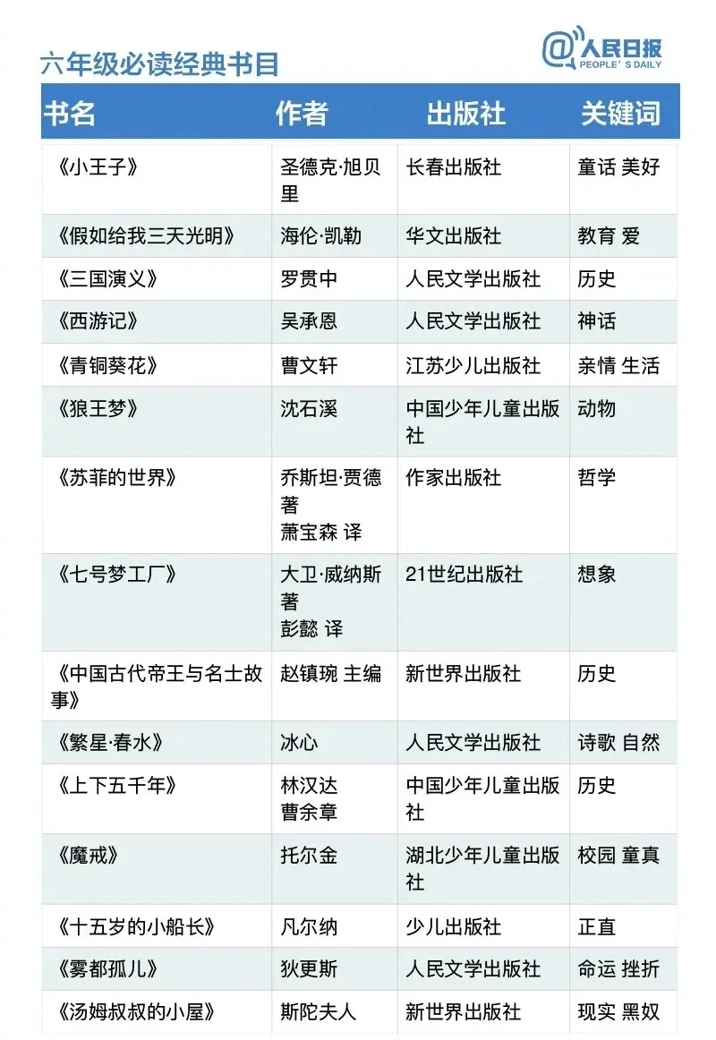人民日报推荐的1-9年级必读书目，收藏起来
