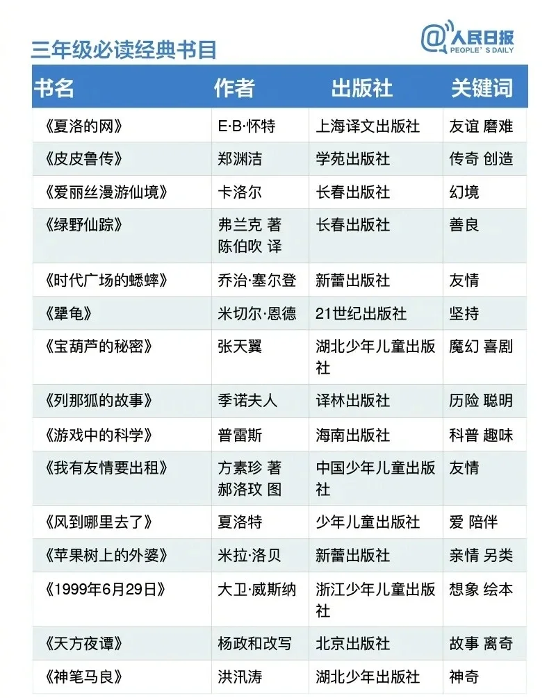 人民日报推荐的1-9年级必读书目，收藏起来