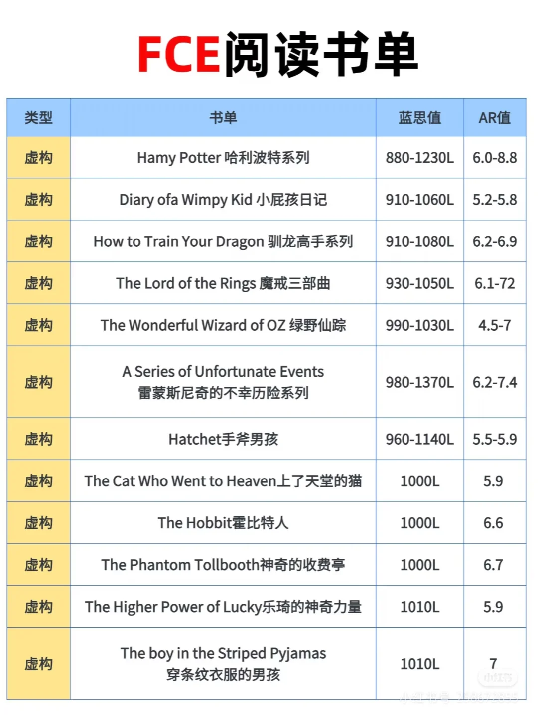 高阶原版书单fce级别