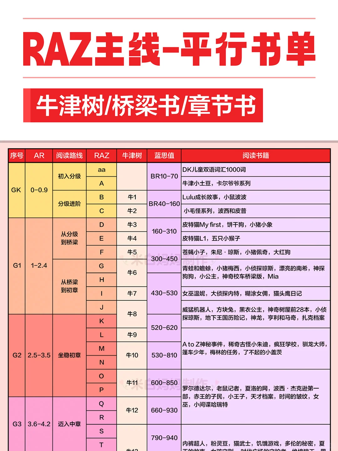 RAZ主线-平行书单，超全整理！