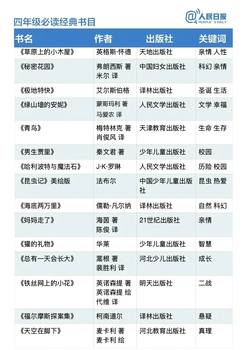 人民日报推荐的1-9年级必读书目，收藏起来