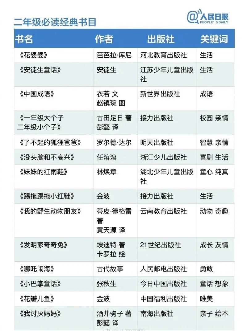 人民日报推荐的1-9年级必读书目，收藏起来