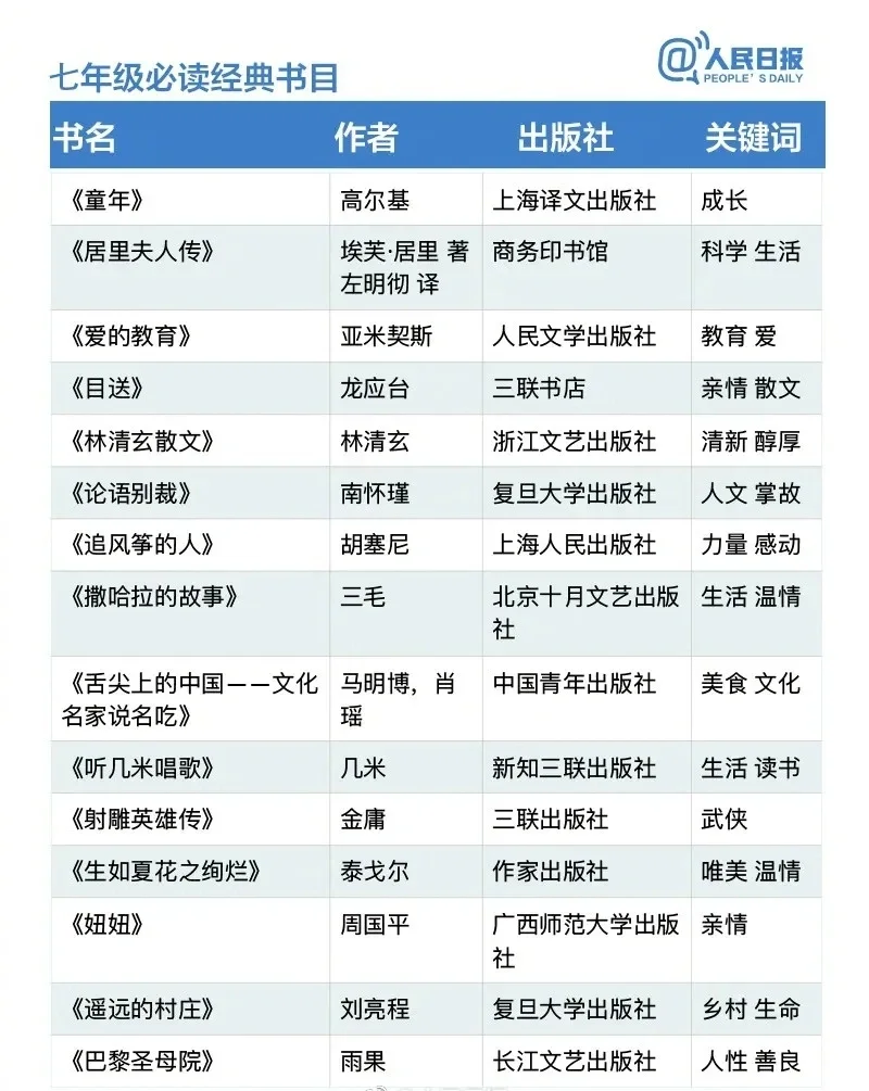人民日报推荐的1-9年级必读书目，收藏起来