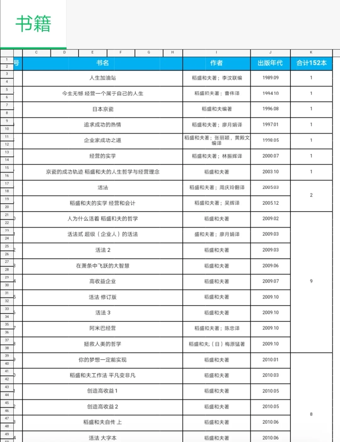 稻盛和夫电子书合集pdf格式（152本）