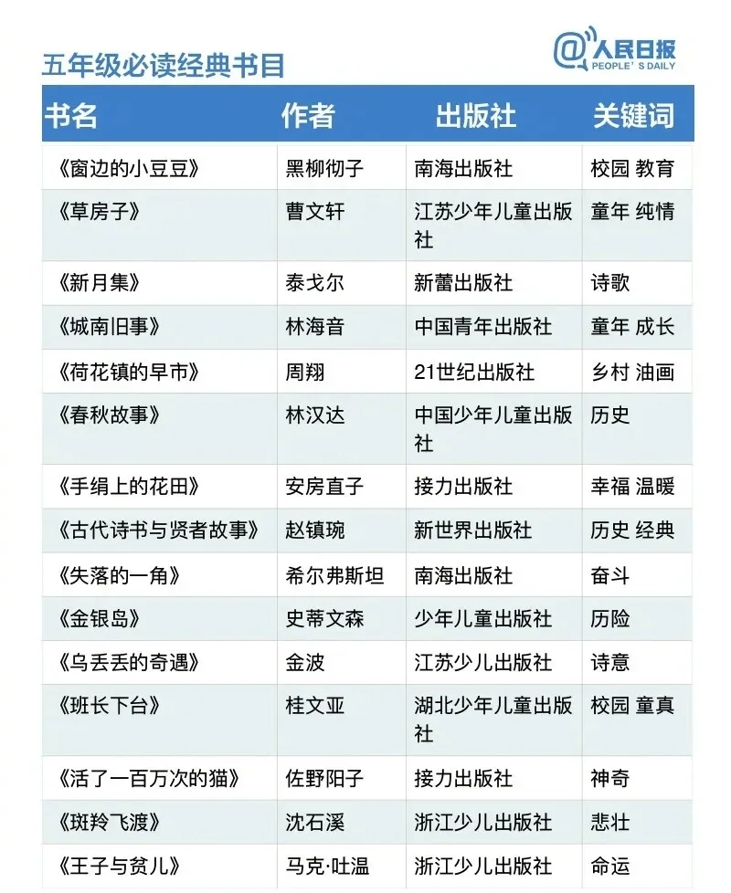 人民日报推荐的1-9年级必读书目，收藏起来