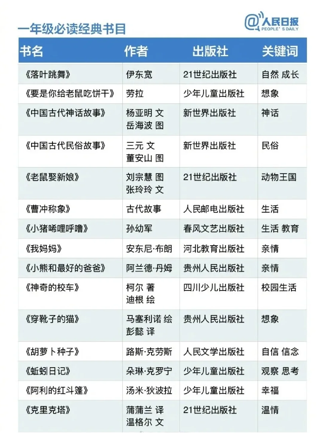 人民日报推荐的1-9年级必读书目，收藏起来