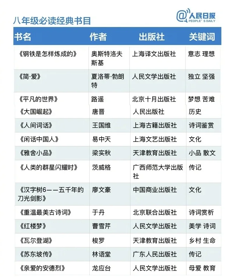 人民日报推荐的1-9年级必读书目，收藏起来