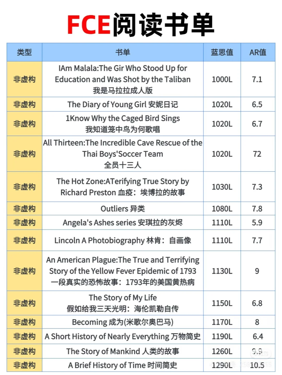高阶原版书单fce级别