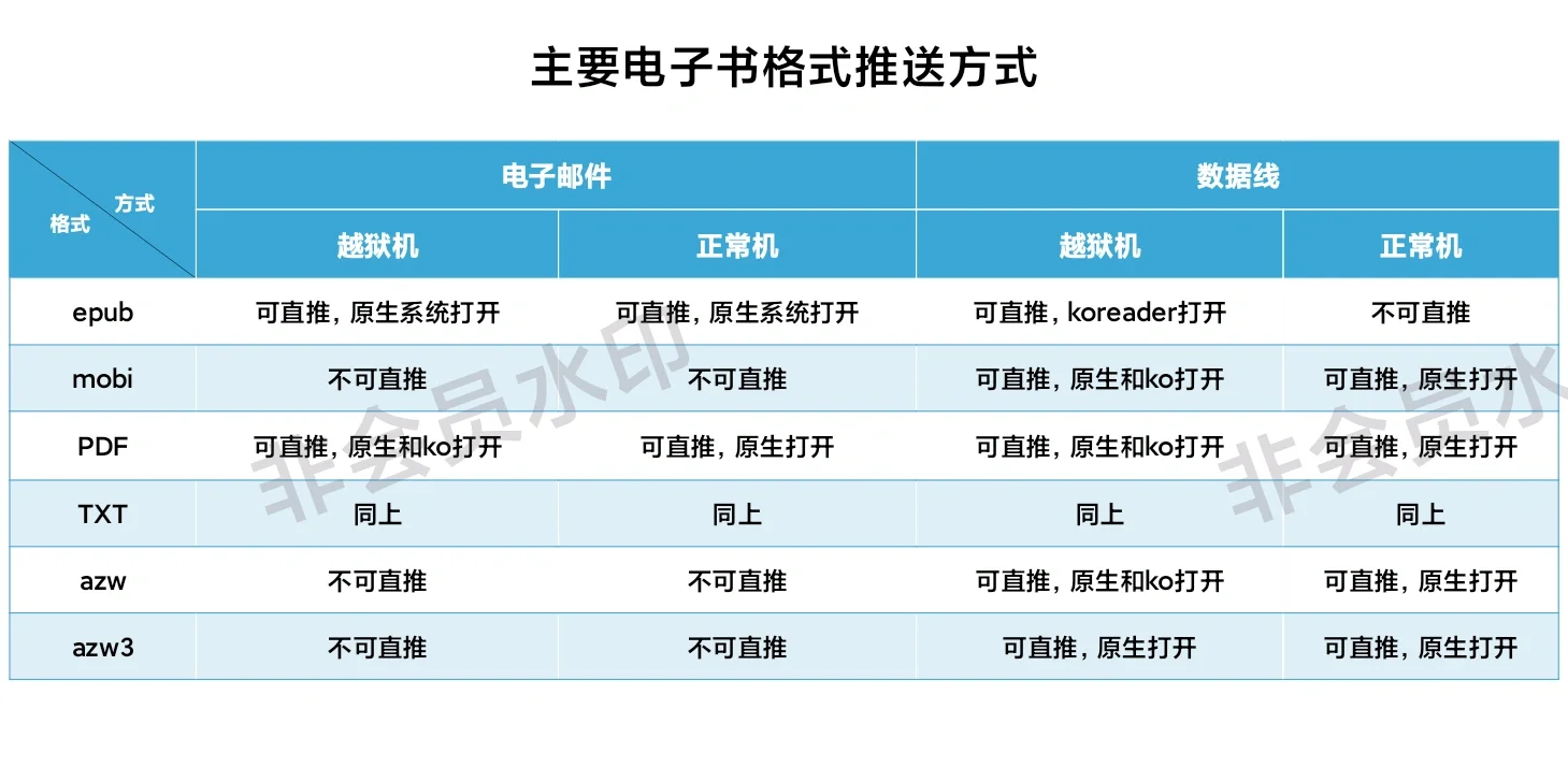Kindle电子书格式推送方式选择