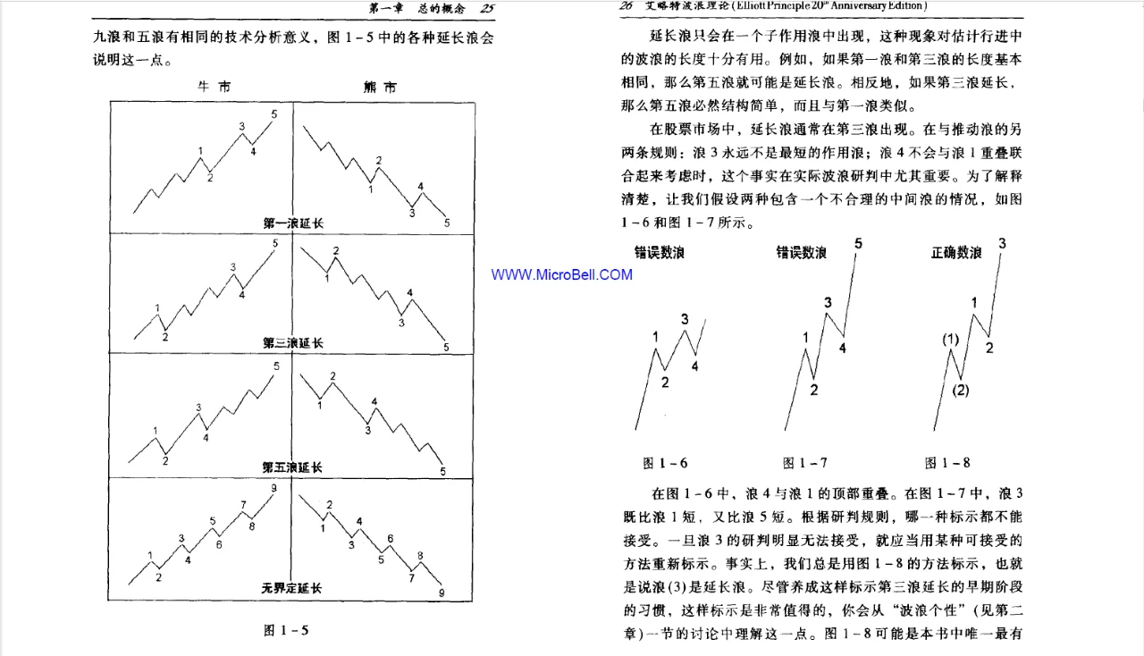 艾略特波浪理论