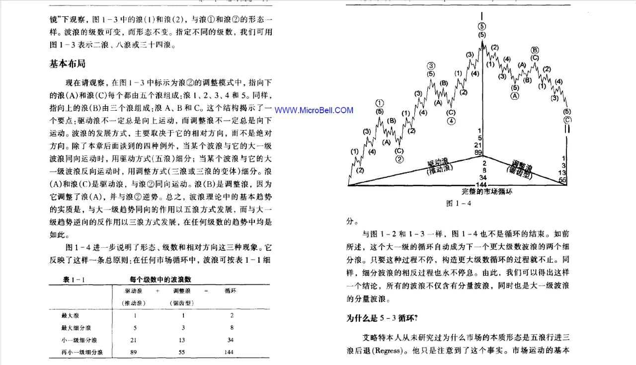 艾略特波浪理论