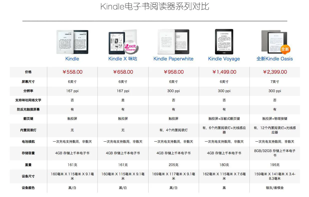 史上最全Kindle各型号对比介绍，内含对比表