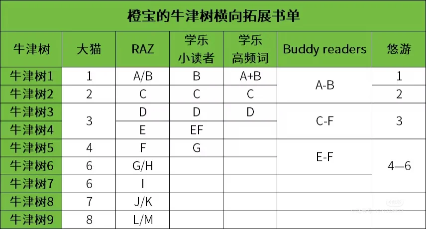 《牛津树》难度扫盲帖+平行拓展书单