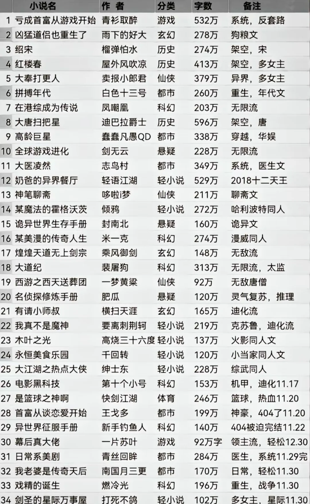 今日小说推荐，你们看多久小说了~