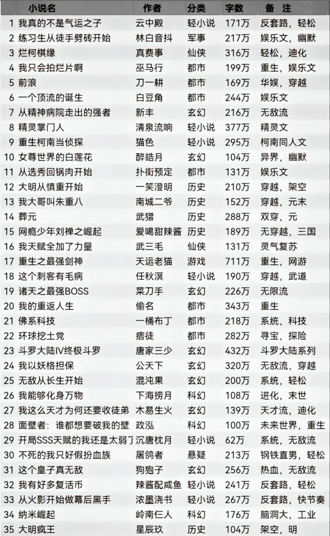 今日小说推荐，你们看多久小说了~
