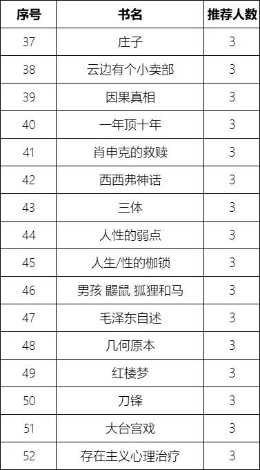 【真实书单】300+网友实名推荐的159本书