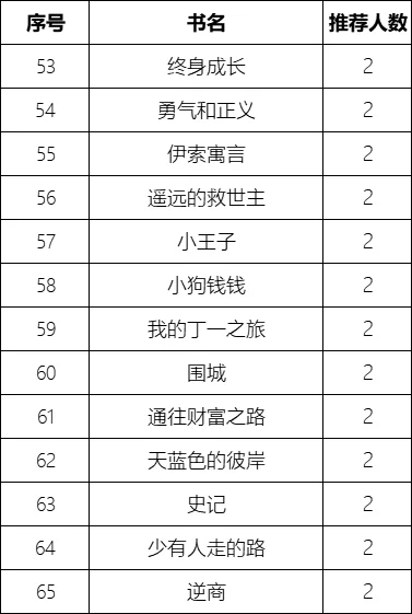 【真实书单】300+网友实名推荐的159本书