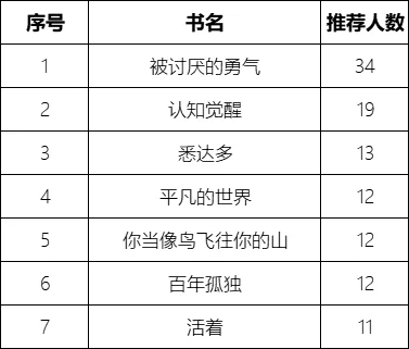 【真实书单】300+网友实名推荐的159本书