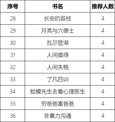 【真实书单】300+网友实名推荐的159本书