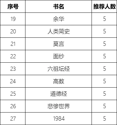 【真实书单】300+网友实名推荐的159本书