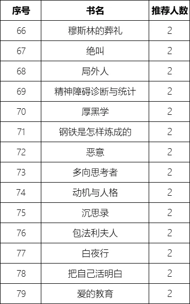 【真实书单】300+网友实名推荐的159本书