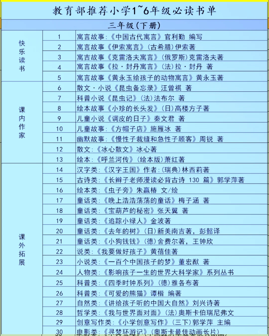 教育部推荐 | 1 - 6 年级小学生课外阅读书！