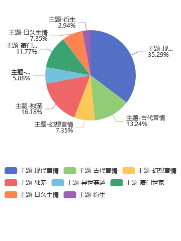 6月 第23周，番茄女频，新书在读飙升榜