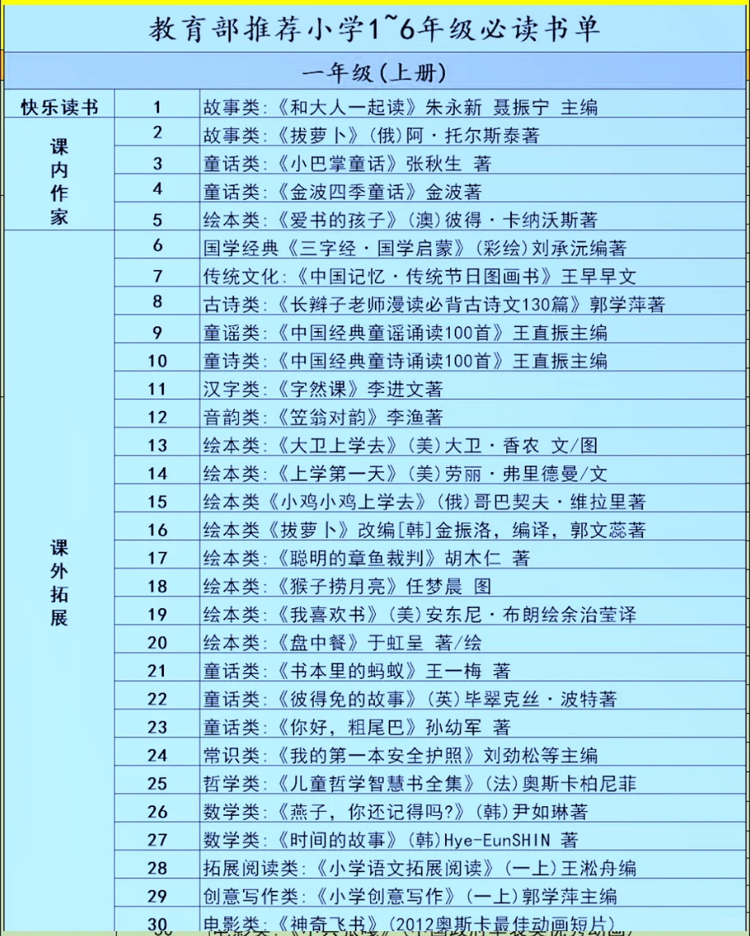 教育部推荐 | 1 - 6 年级小学生课外阅读书！