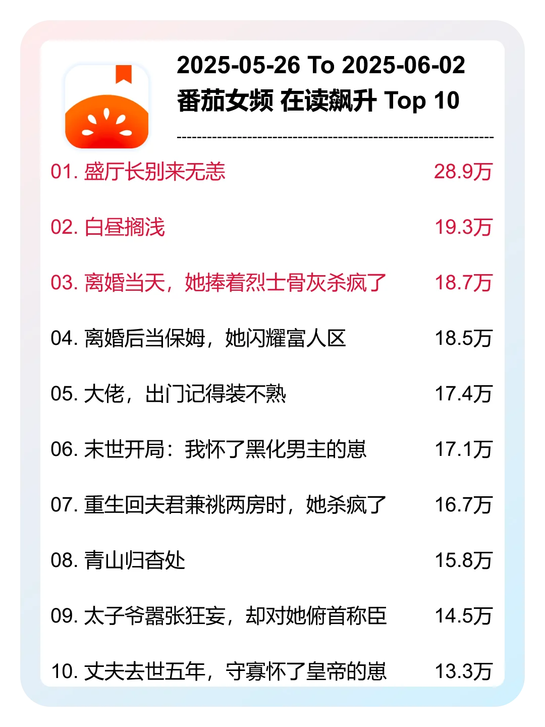 5月 第22周，番茄女频，新书在读飙升榜