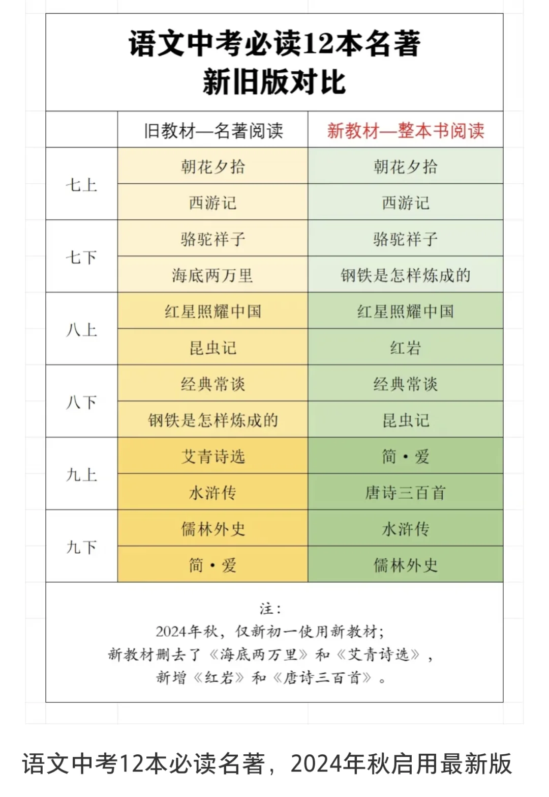 2025年语文中考必读12本名著（有变化）
