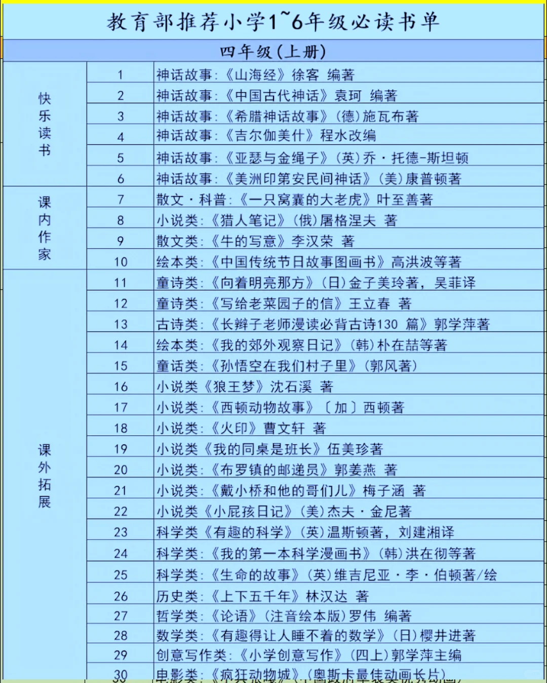 教育部推荐 | 1 - 6 年级小学生课外阅读书！