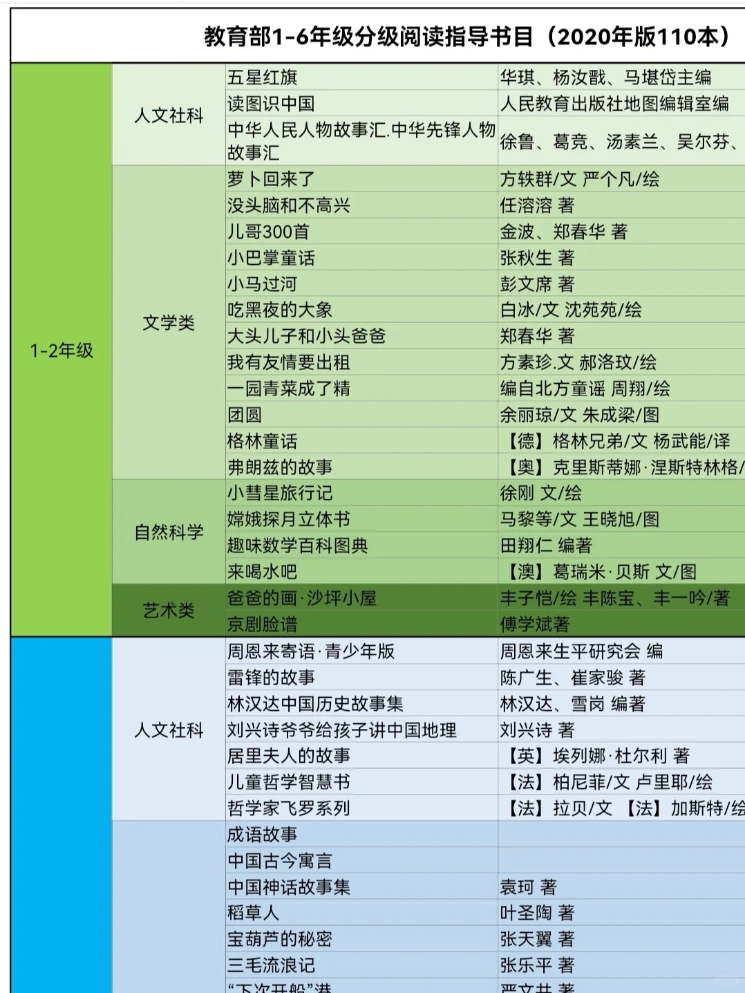 最全1-6年级小学生阅读书单，我都整理好啦