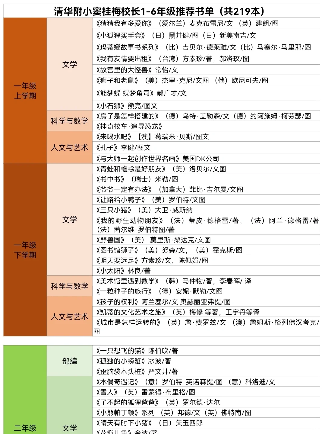 最全1-6年级小学生阅读书单，我都整理好啦