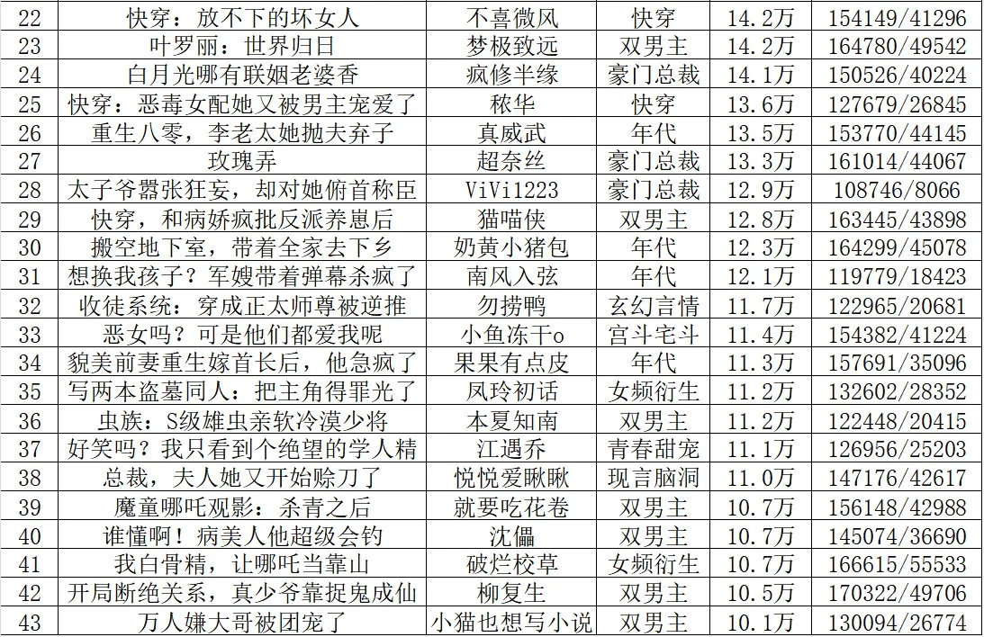 老太文学赢麻了❗作者快来看风向吧❗