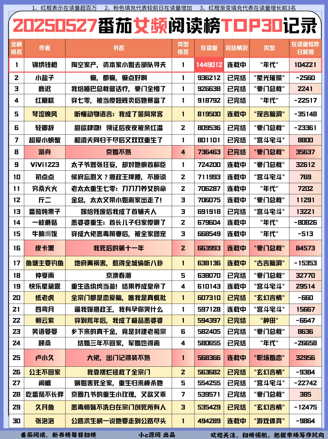 0527番茄扫榜-TOP2霸总文人气蹭蹭涨❗️接