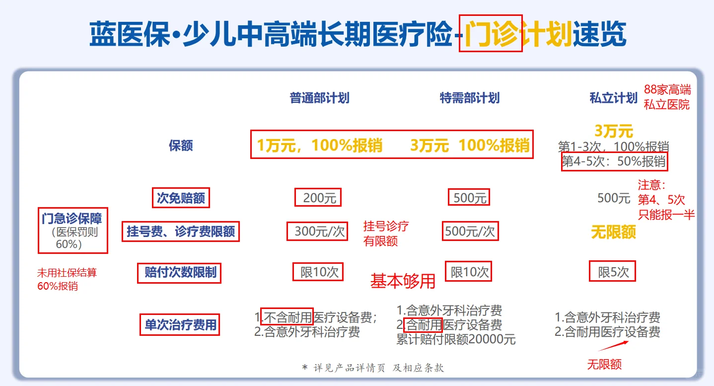看完再买——蓝医保少儿中高端注意事项汇总