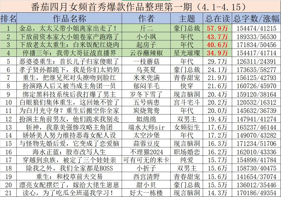 老太文学赢麻了❗作者快来看风向吧❗