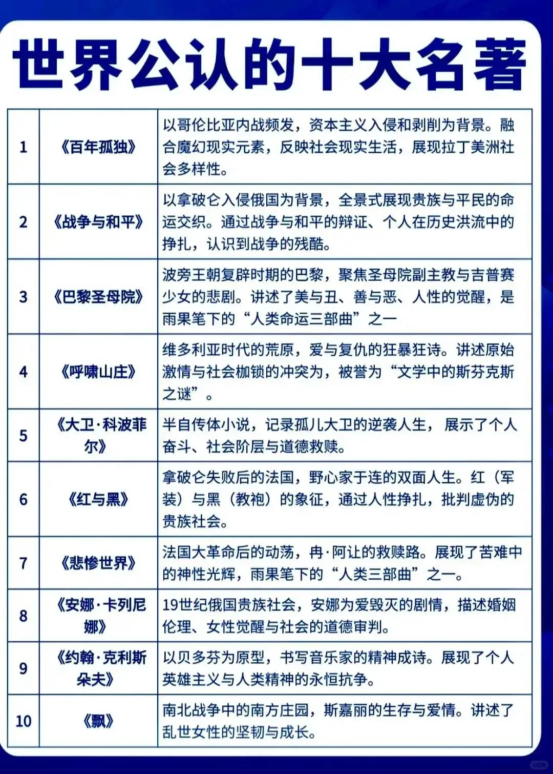 世界公认的十大名著！！