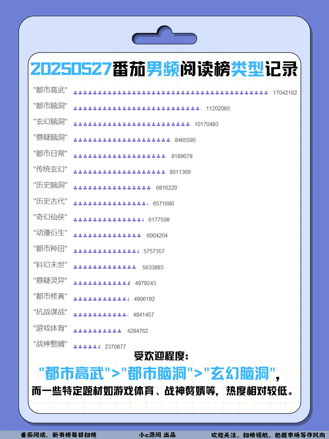 0527番茄扫榜-TOP2霸总文人气蹭蹭涨❗️接