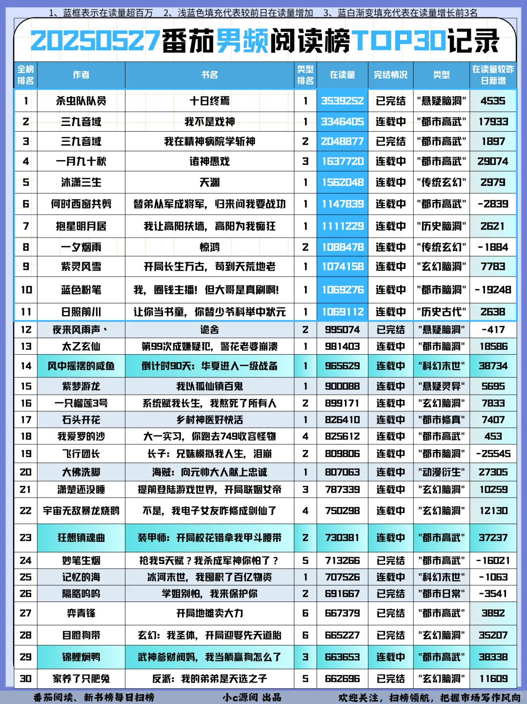 0527番茄扫榜-TOP2霸总文人气蹭蹭涨❗️接