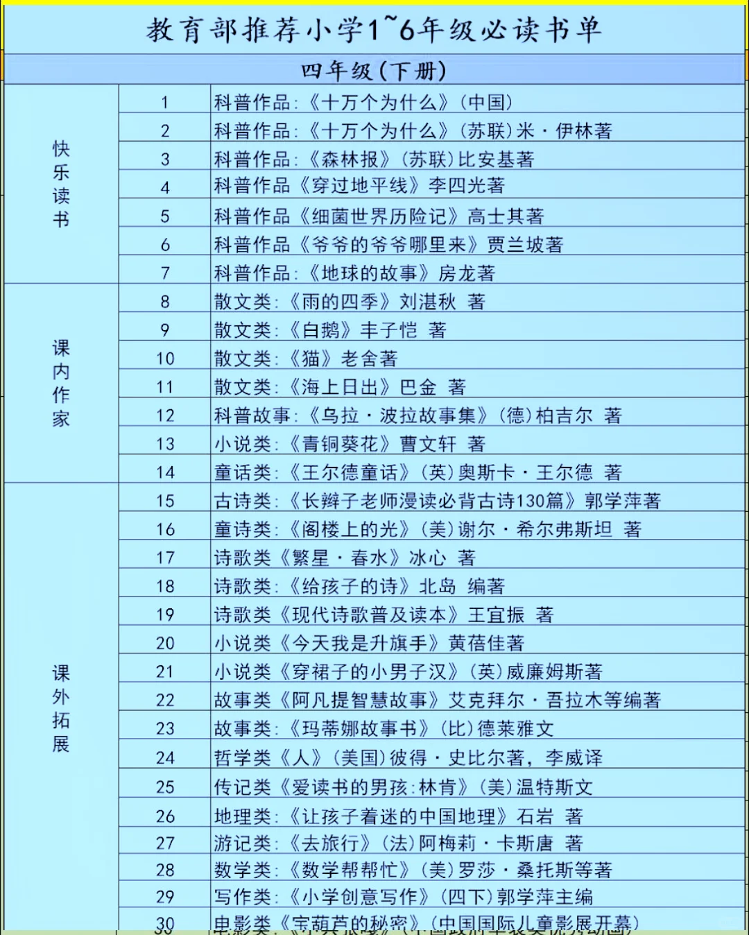 教育部推荐 | 1 - 6 年级小学生课外阅读书！