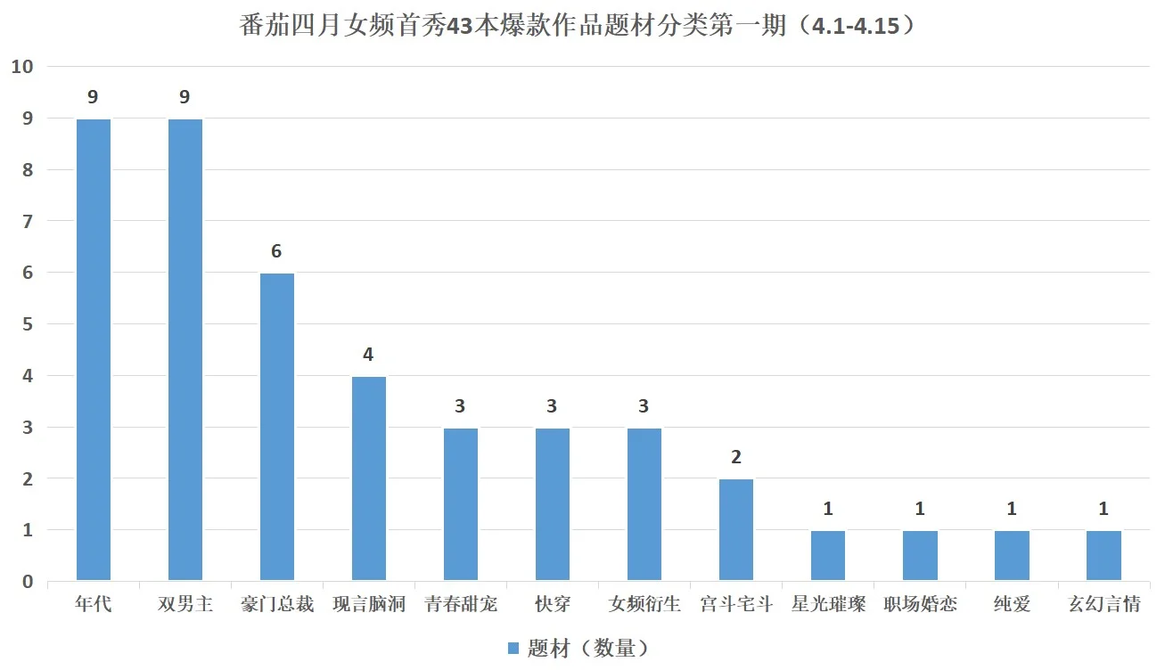 老太文学赢麻了❗作者快来看风向吧❗